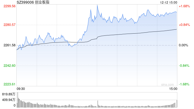 午评：指数低开高走创指半日涨超1% 冰雪产业概念早盘拉升