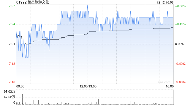 里昂：维持复星旅游文化“跑赢大市”评级 目标价上调至7.8港