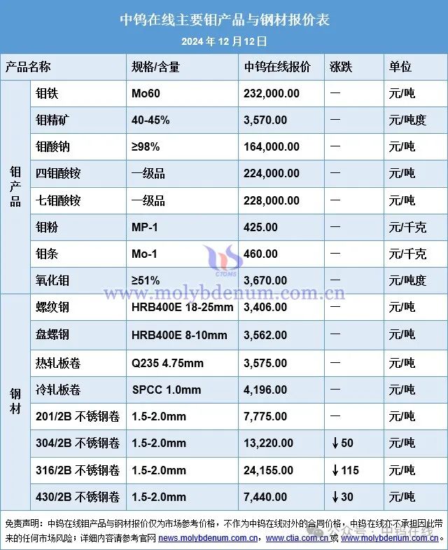 钼价格｜钼酸铵、钼条、氧化钼最新价格