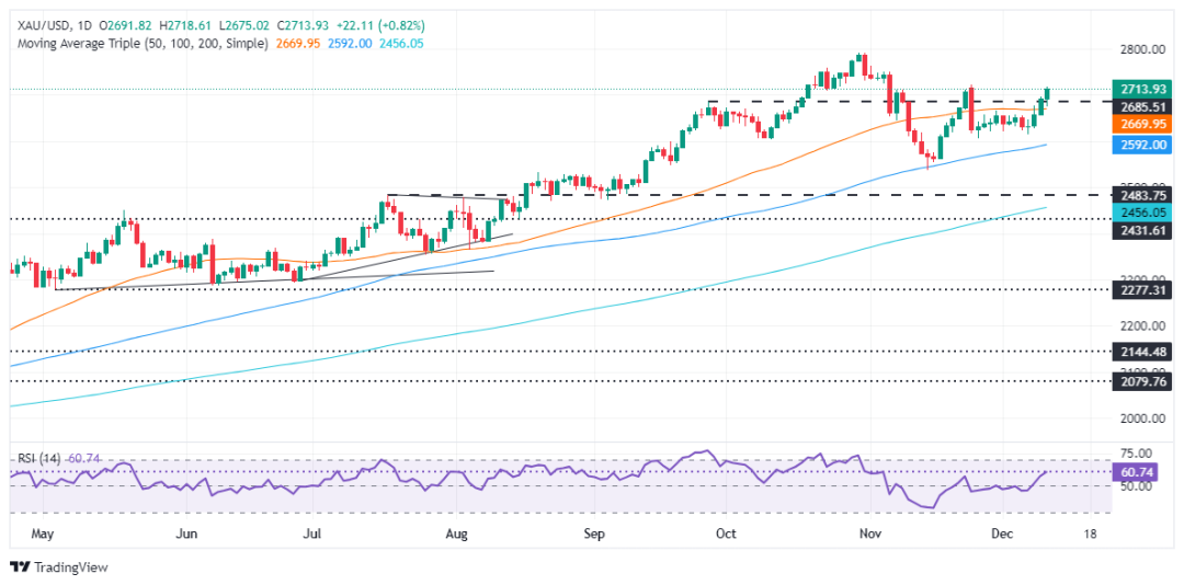 (现货黄金日线图 来源：FXStreet)